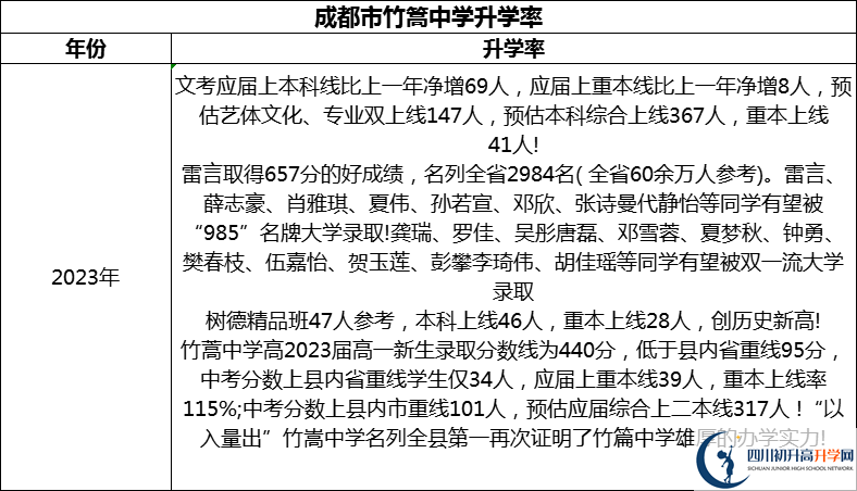 2024年成都市竹篙中學(xué)升學(xué)率怎么樣？