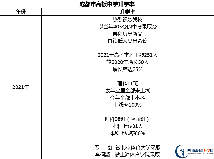 2024年成都市高板中學(xué)升學(xué)率怎么樣？