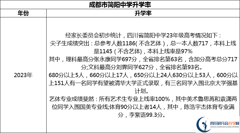 2024年成都市簡陽中學(xué)升學(xué)率怎么樣？