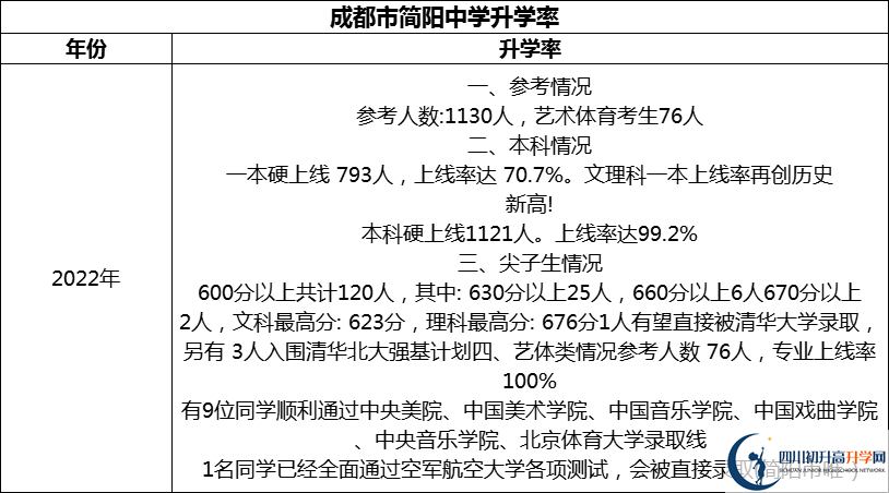 2024年成都市簡陽中學(xué)升學(xué)率怎么樣？