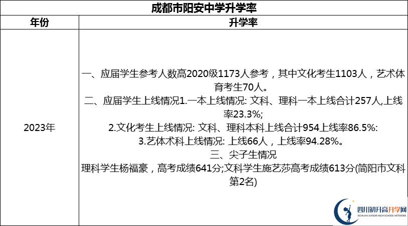 2024年成都市陽安中學(xué)升學(xué)率怎么樣？