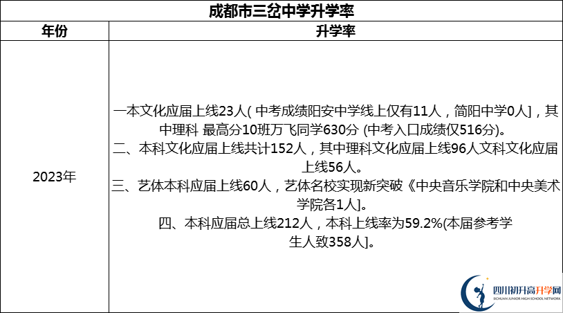 2024年成都市三岔中學(xué)升學(xué)率怎么樣？