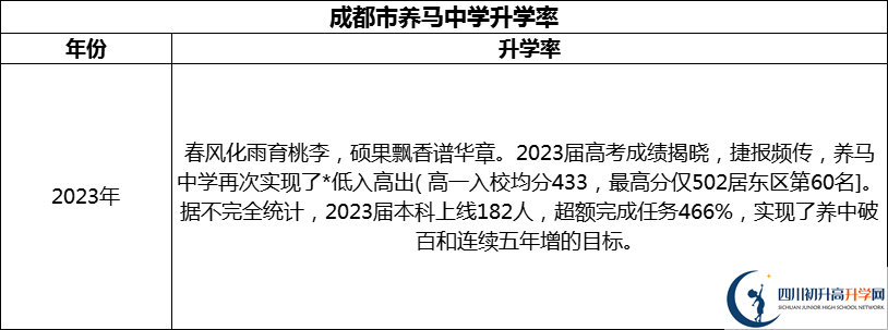 2024年成都市養(yǎng)馬中學(xué)升學(xué)率怎么樣？