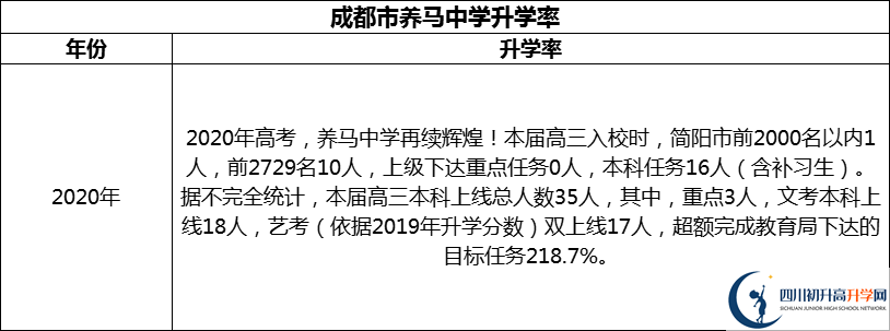 2024年成都市養(yǎng)馬中學(xué)升學(xué)率怎么樣？