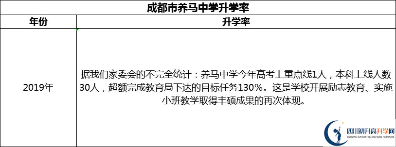 2024年成都市養(yǎng)馬中學(xué)升學(xué)率怎么樣？