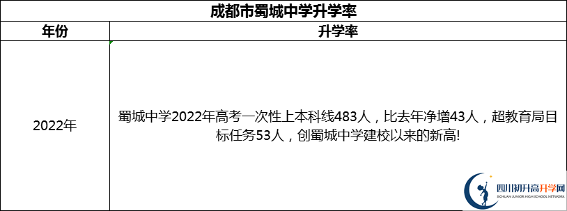 2024年成都市蜀城中學升學率怎么樣？