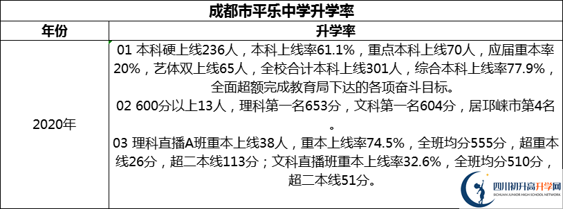 2024年成都市平樂中學(xué)升學(xué)率怎么樣？