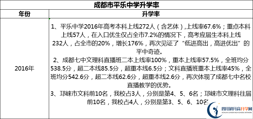 2024年成都市平樂中學(xué)升學(xué)率怎么樣？