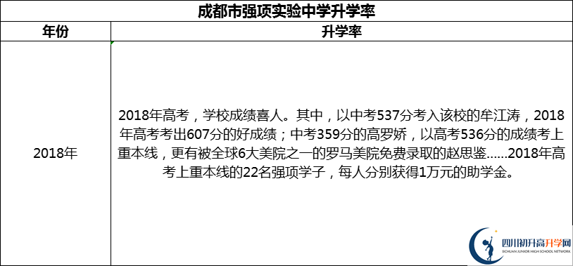 2024年成都市強(qiáng)項(xiàng)實(shí)驗(yàn)中學(xué)升學(xué)率怎么樣？