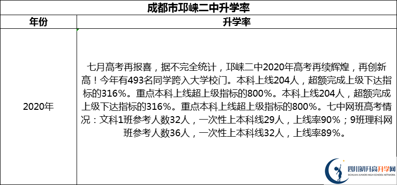 2024年成都市邛崍二中升學(xué)率怎么樣？