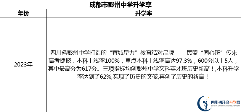 2024年成都市彭州中學(xué)升學(xué)率怎么樣？