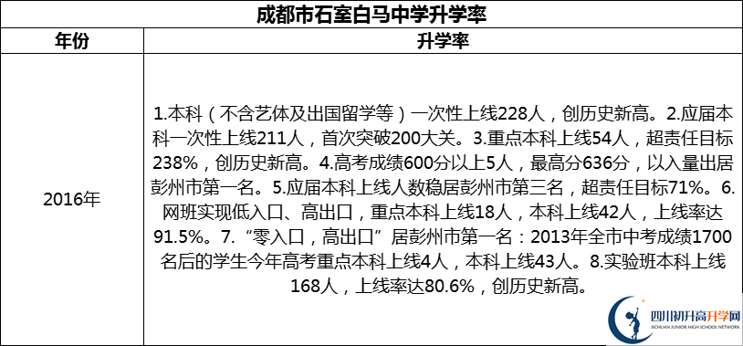 2024年成都市石室白馬中學(xué)升學(xué)率怎么樣？