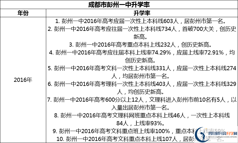 2024年成都市彭州一中升學(xué)率怎么樣？