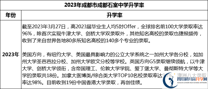 2024年成都市成都石室中學升學率怎么樣？