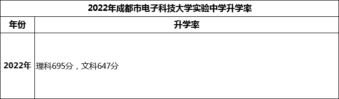 2024年成都市電子科技大學(xué)實(shí)驗(yàn)中學(xué)升學(xué)率怎么樣？