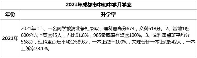 2024年成都市中和中學升學率怎么樣？