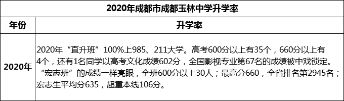 2023年成都市成都玉林中學(xué)升學(xué)率怎么樣？