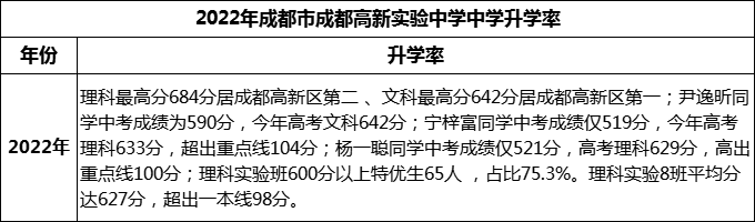 2024年成都市成都高新實(shí)驗(yàn)中學(xué)升學(xué)率怎么樣？