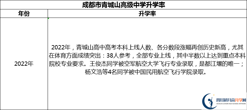 2024年成都市青城山高級中學(xué)升學(xué)率怎么樣？