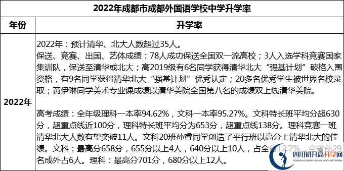 2023年成都市成都外國語學(xué)校升學(xué)率怎么樣？