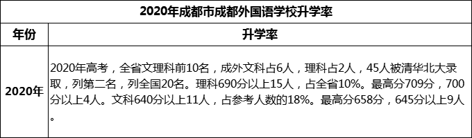 2023年成都市成都外國語學(xué)校升學(xué)率怎么樣？