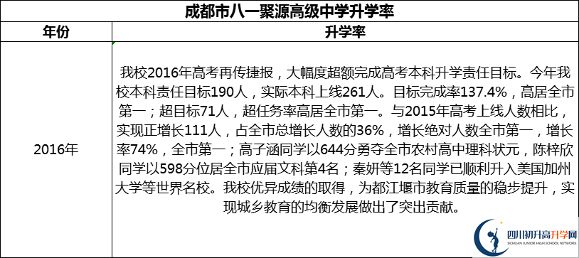 2024年成都市八一聚源高級中學(xué)升學(xué)率怎么樣？