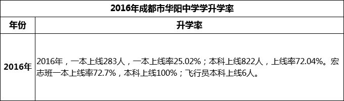 2024年成都市華陽中學(xué)升學(xué)率怎么樣？