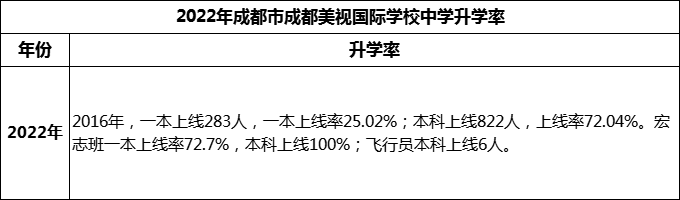 2023年成都市成都美視國際學校升學率怎么樣？