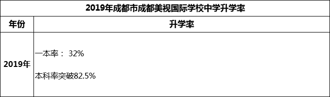2023年成都市成都美視國際學校升學率怎么樣？