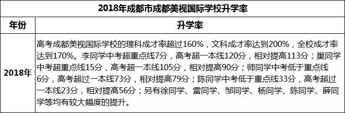 2023年成都市成都美視國際學校升學率怎么樣？