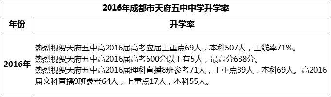 2024年高考成都市天府五中升學(xué)率怎么樣？