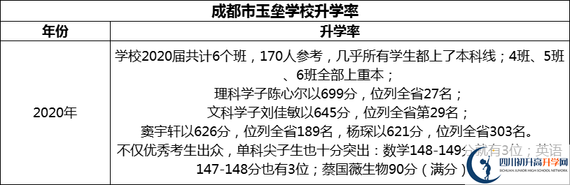 2024年成都市都江堰玉壘學(xué)校升學(xué)率怎么樣？