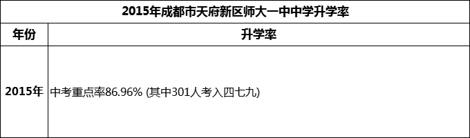 2024年成都市天府新區(qū)師大一中升學(xué)率怎么樣？
