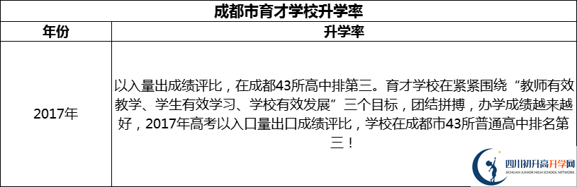 2024年成都市育才學(xué)校升學(xué)率怎么樣？