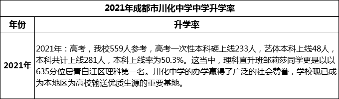 2024年成都市川化中學(xué)升學(xué)率怎么樣？