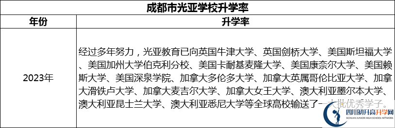 2024年成都市光亞學(xué)校升學(xué)率怎么樣？