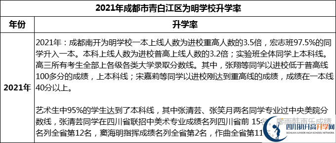 2024年成都市青白江區(qū)為明學(xué)校升學(xué)率怎么樣？