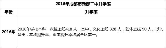 2024年成都市新都二中升學(xué)率怎么樣？