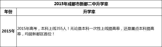 2024年成都市新都二中升學(xué)率怎么樣？