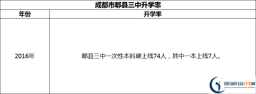 2024年成都市郫縣三中升學(xué)率怎么樣？