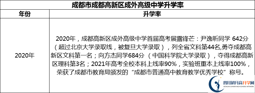 2024年成都市成都高新區(qū)成外高級(jí)中學(xué)升學(xué)率怎么樣？