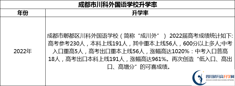 2024年成都市川科外國(guó)語(yǔ)學(xué)校升學(xué)率怎么樣？