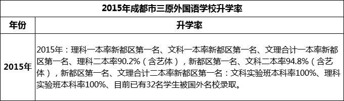 2024年成都市三原外國語學(xué)校升學(xué)率怎么樣？