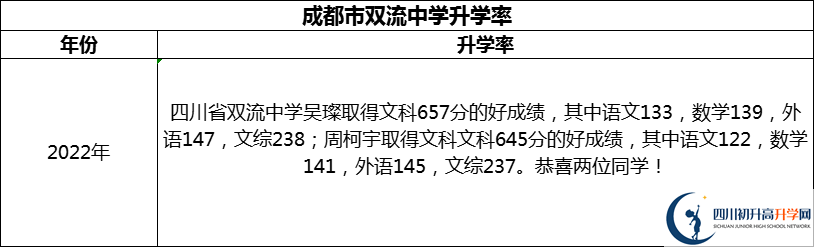 2024年成都市雙流中學(xué)升學(xué)率怎么樣？