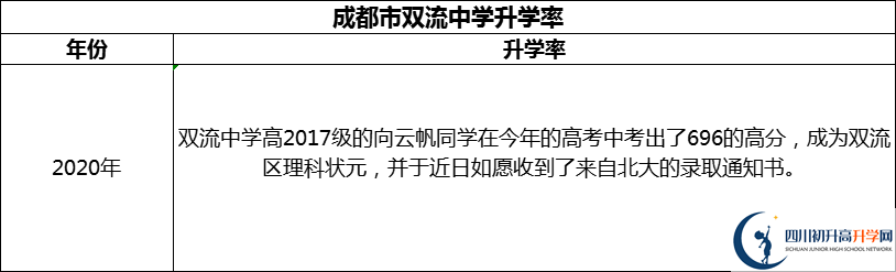 2024年成都市雙流中學(xué)升學(xué)率怎么樣？