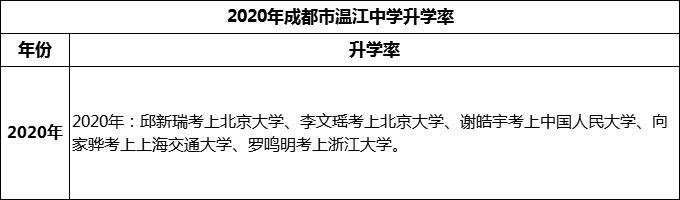 2024年成都市溫江中學(xué)升學(xué)率怎么樣？