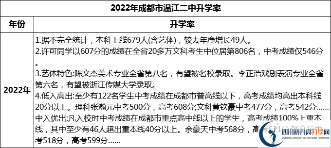 2024年成都市溫江二中升學(xué)率怎么樣？