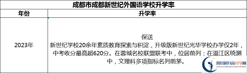 2024年成都市成都新世紀(jì)外國語學(xué)校升學(xué)率怎么樣？