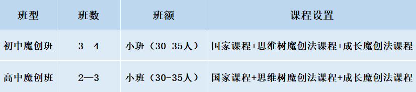 2024年成都市成都美視國際學校班級如何設(shè)置？