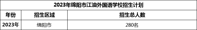 2024年綿陽(yáng)市江油外國(guó)語(yǔ)學(xué)校招生計(jì)劃是多少？